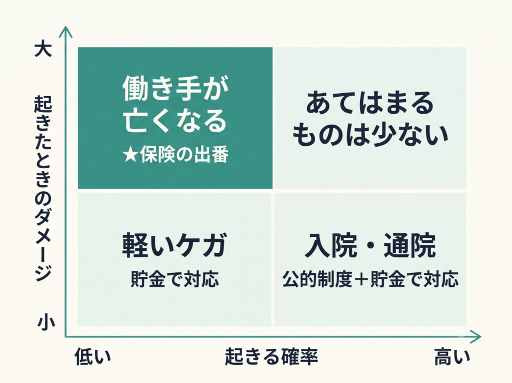 医療保険と生命保険の考え方|起きる確率とダメージの大きさで比べた図
